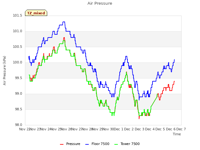 plot of Air Pressure