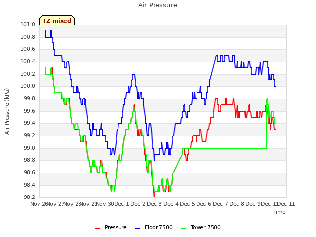 plot of Air Pressure