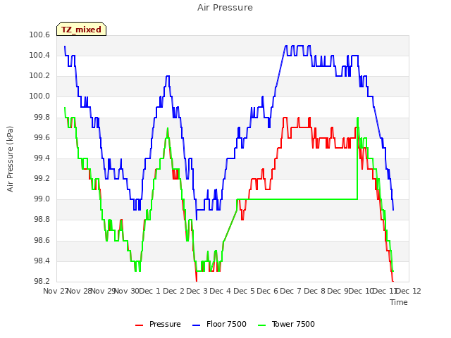 plot of Air Pressure