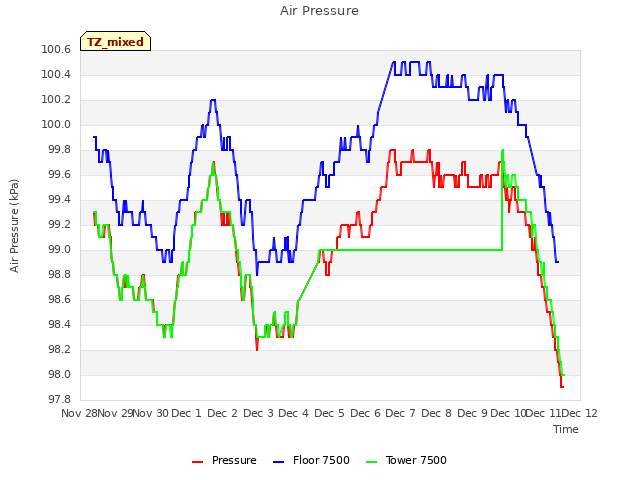 plot of Air Pressure