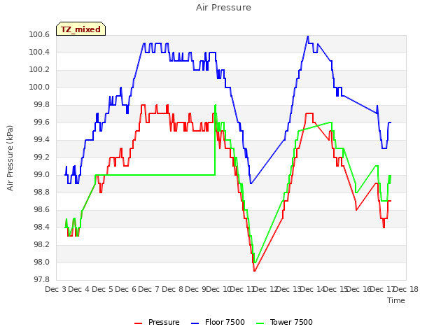 plot of Air Pressure