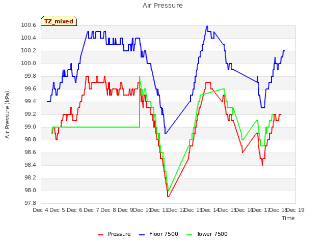 plot of Air Pressure