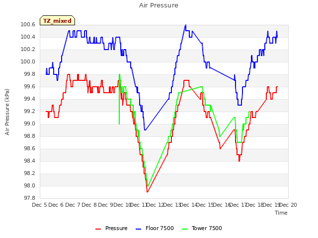 plot of Air Pressure