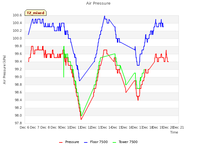 plot of Air Pressure