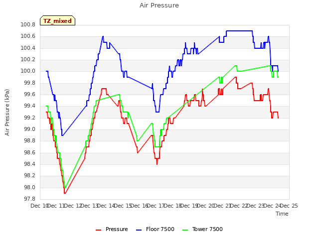 plot of Air Pressure