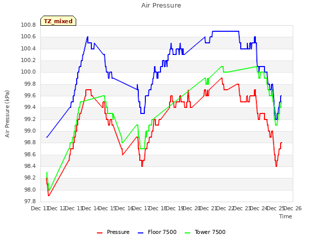 plot of Air Pressure