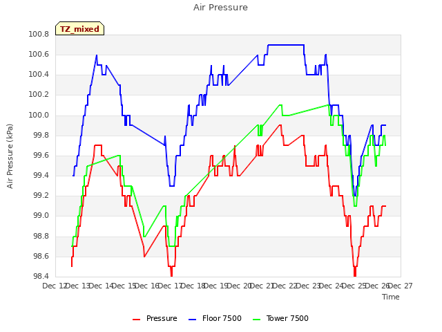 plot of Air Pressure