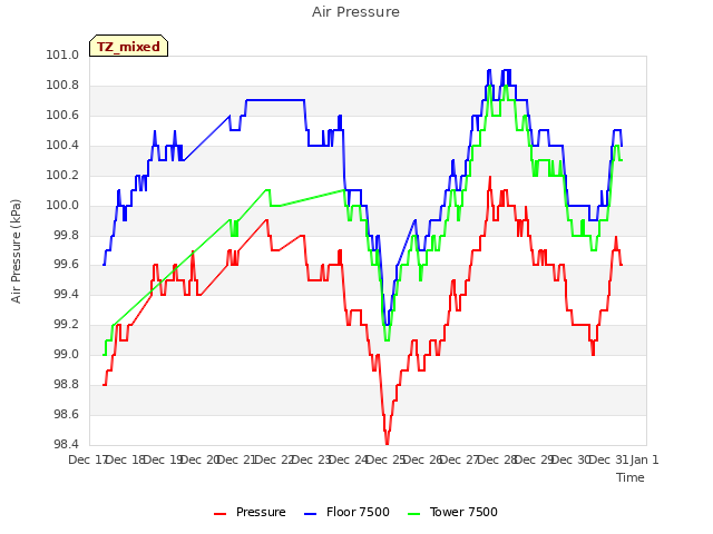 plot of Air Pressure