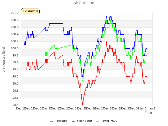 plot of Air Pressure