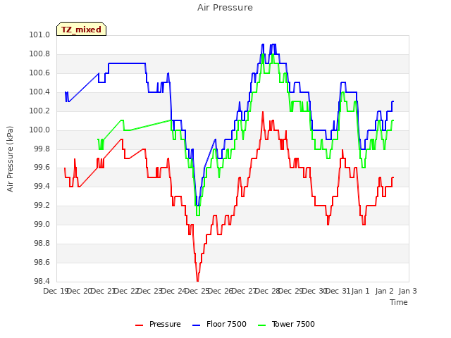 plot of Air Pressure