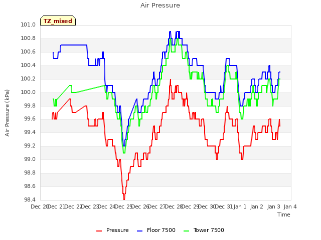 plot of Air Pressure