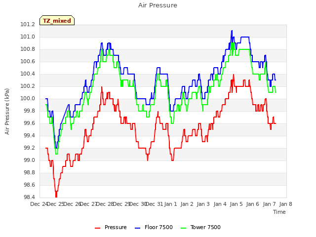 plot of Air Pressure