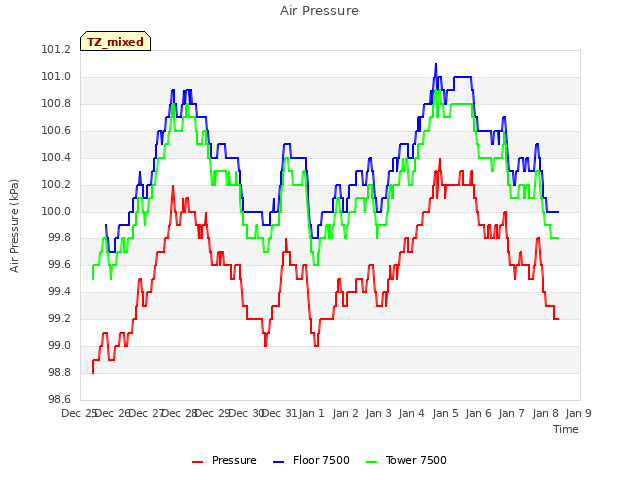 plot of Air Pressure