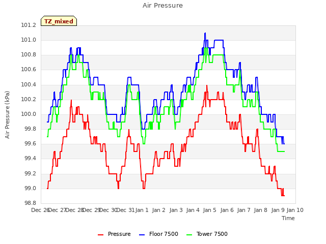 plot of Air Pressure