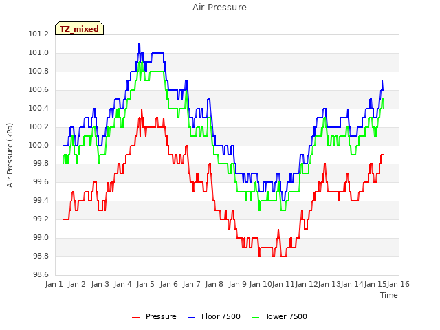 plot of Air Pressure