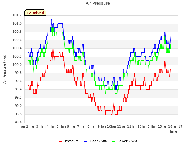 plot of Air Pressure