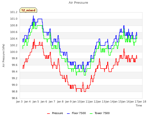 plot of Air Pressure