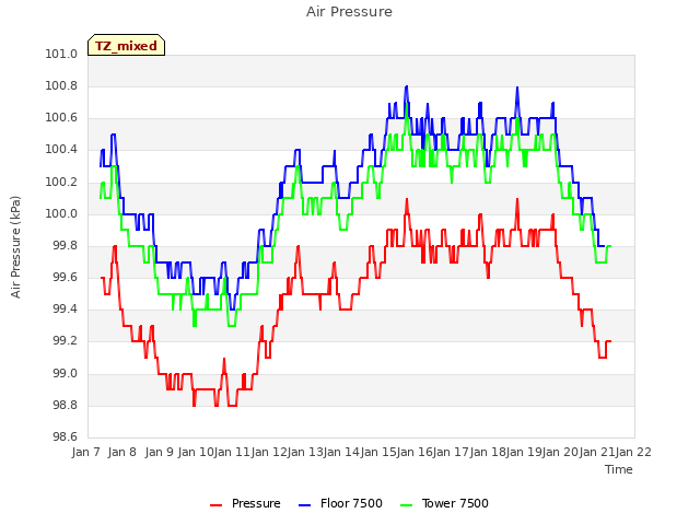 plot of Air Pressure