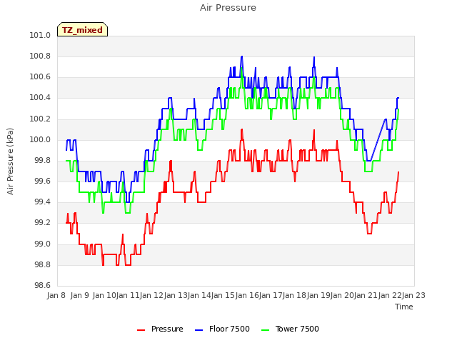 plot of Air Pressure