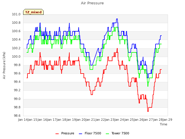 plot of Air Pressure