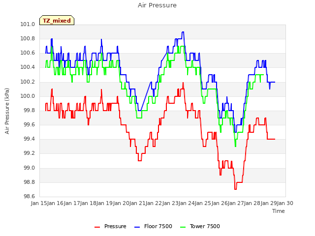 plot of Air Pressure