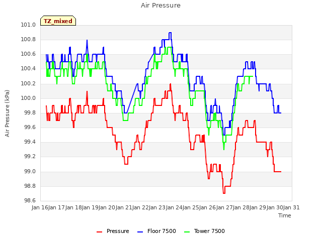 plot of Air Pressure