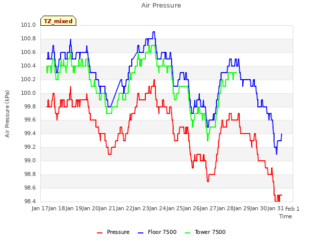 plot of Air Pressure