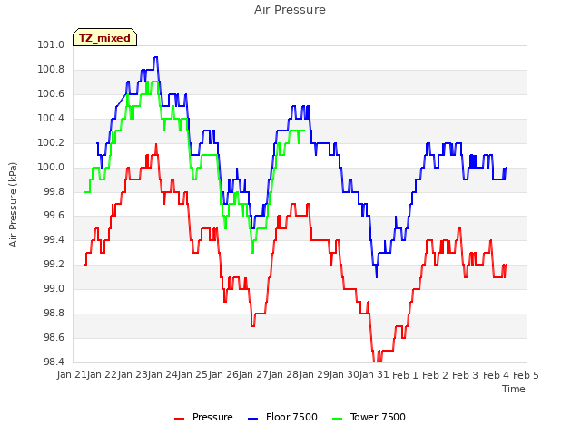plot of Air Pressure
