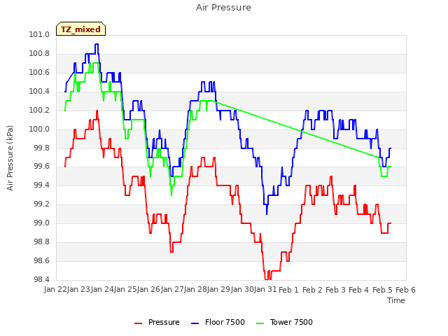 plot of Air Pressure