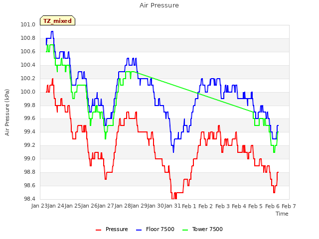 plot of Air Pressure