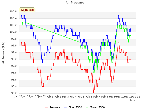 plot of Air Pressure