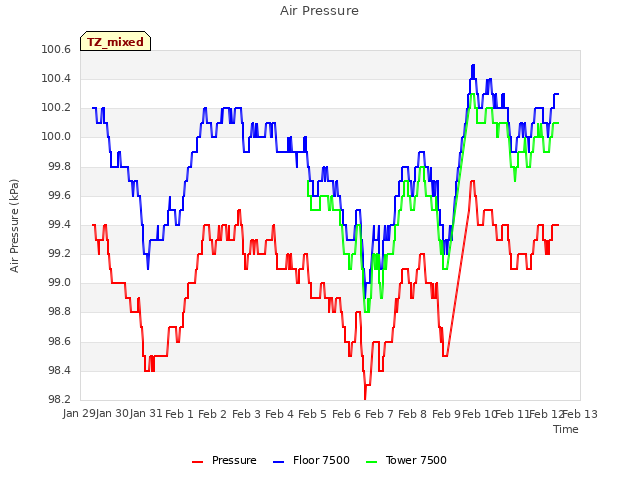 plot of Air Pressure