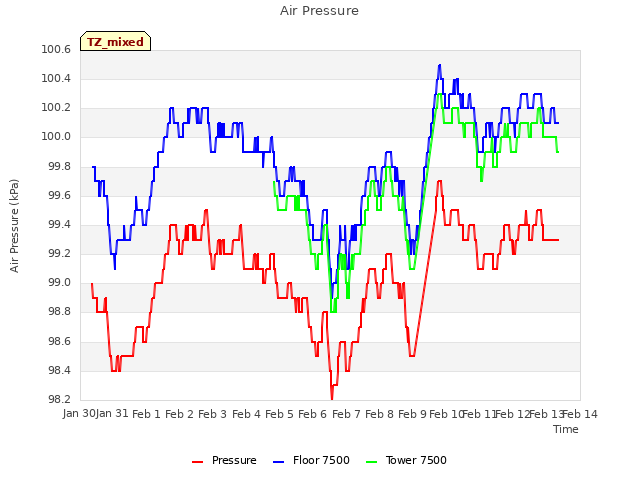 plot of Air Pressure