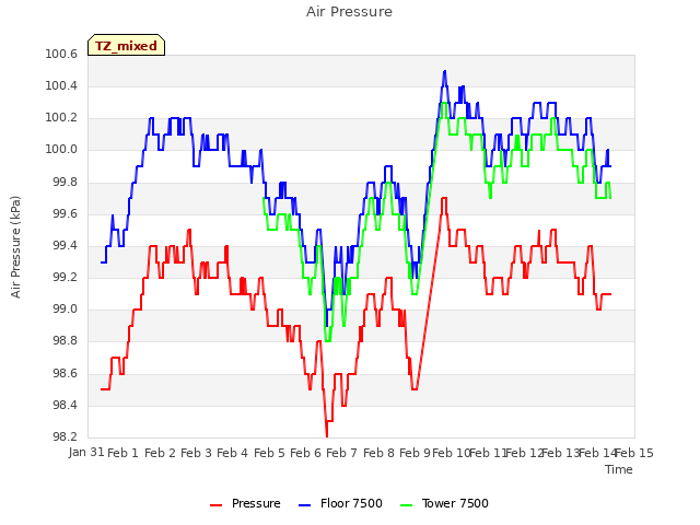 plot of Air Pressure