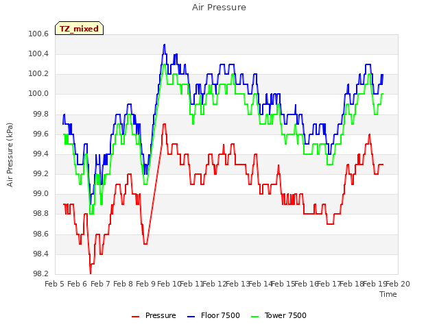 plot of Air Pressure