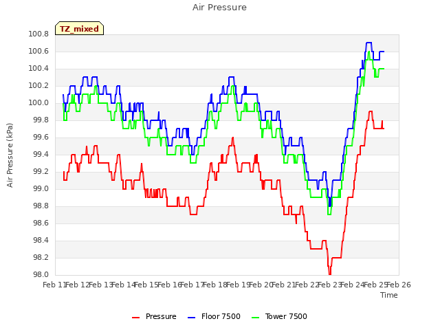 plot of Air Pressure