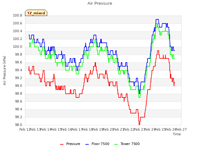 plot of Air Pressure