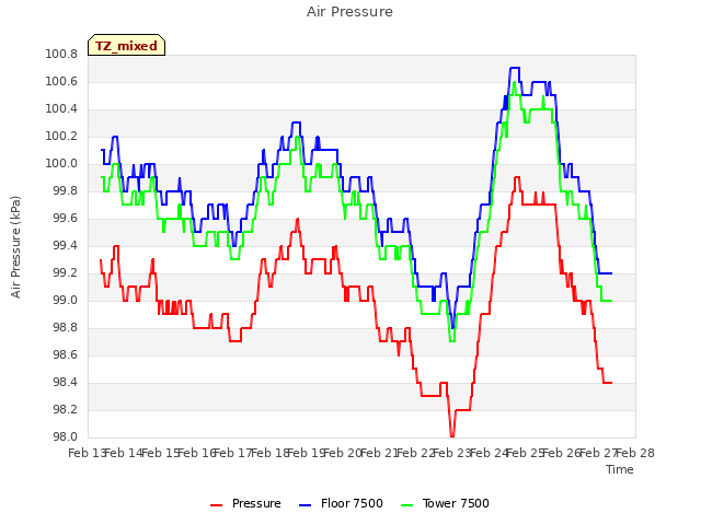 plot of Air Pressure