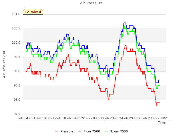 plot of Air Pressure