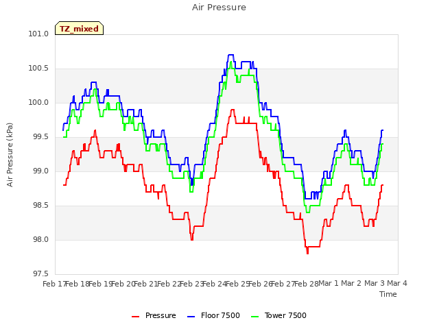 plot of Air Pressure