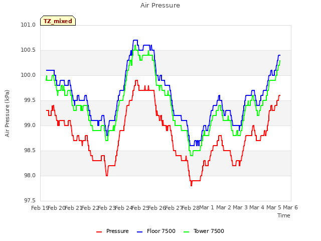 plot of Air Pressure