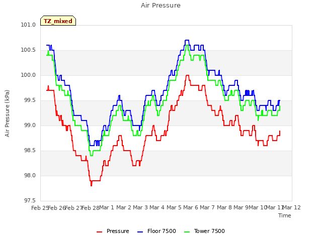 plot of Air Pressure