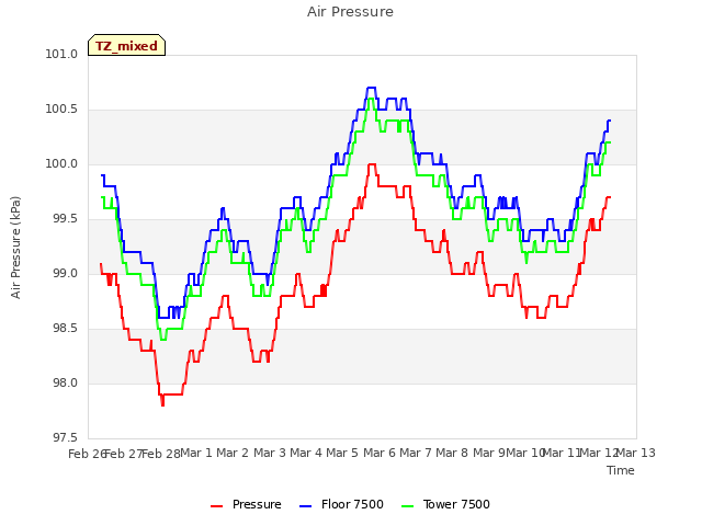 plot of Air Pressure