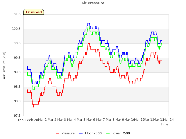 plot of Air Pressure