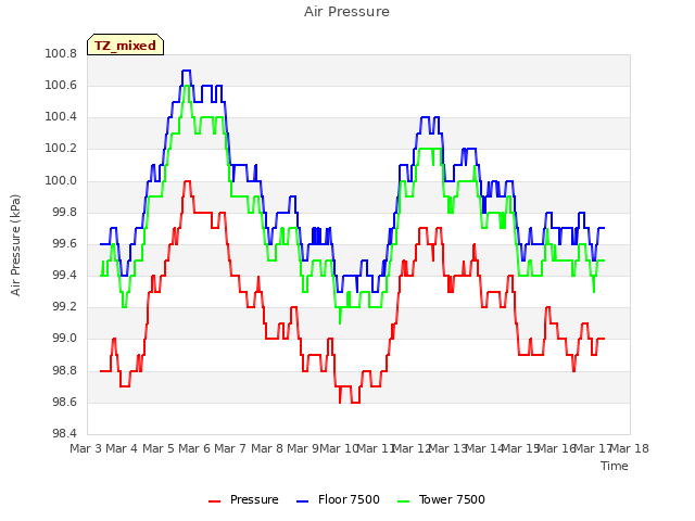 plot of Air Pressure