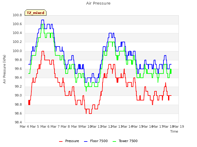 plot of Air Pressure