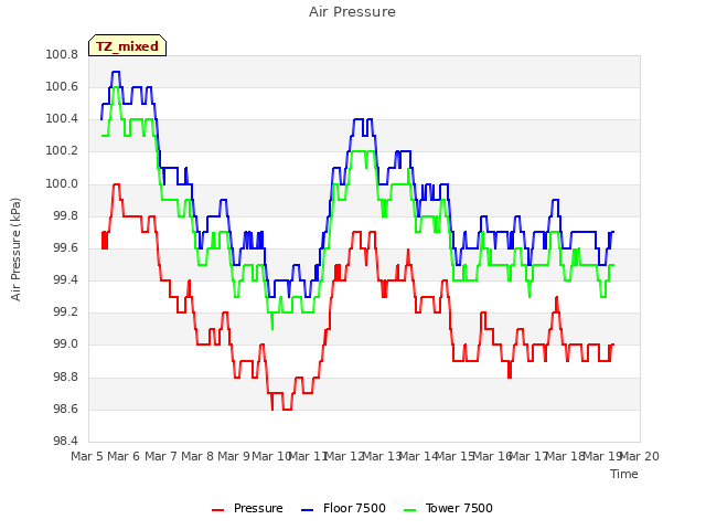 plot of Air Pressure