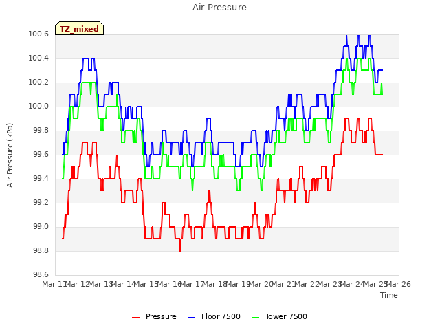 plot of Air Pressure