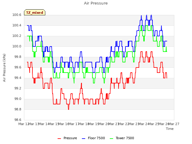 plot of Air Pressure