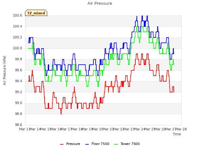 plot of Air Pressure
